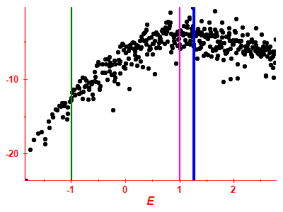 Strength function log